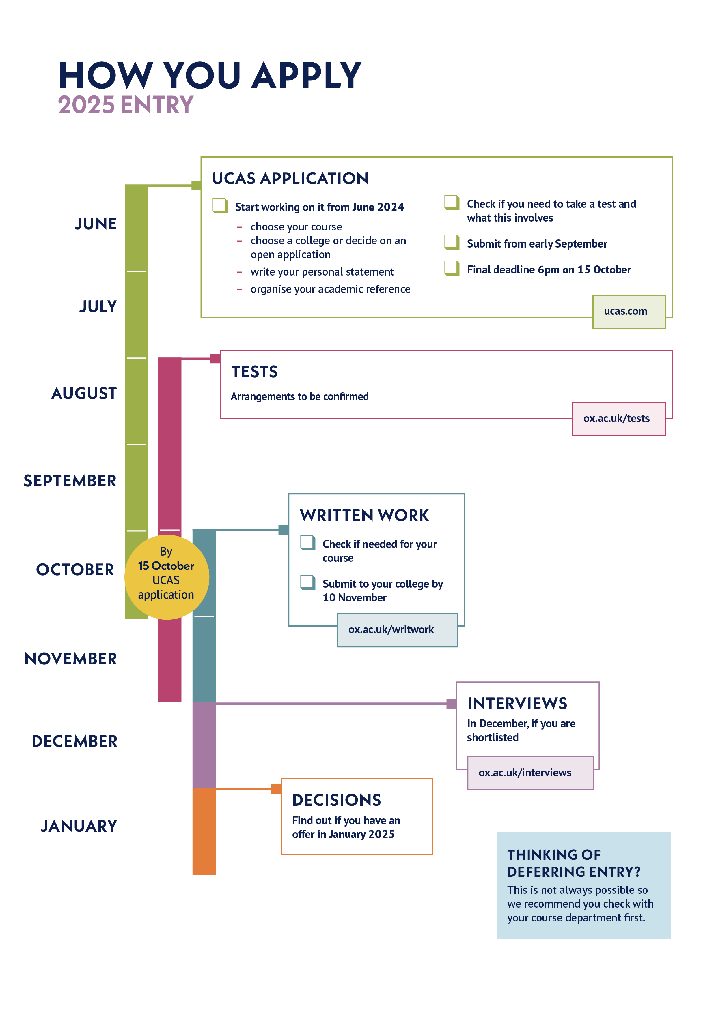 2025 entry admissions timeline University of Oxford